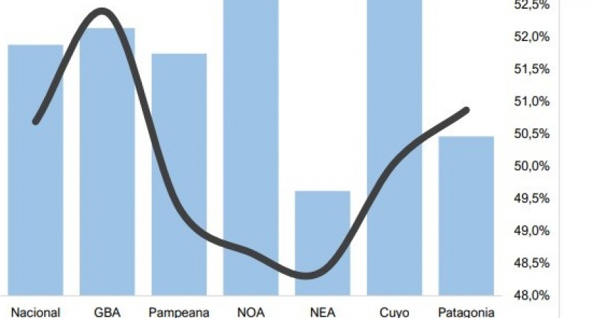 La inflación de enero en el NEA fue del 3,4 %, la de menor crecimiento en el país 