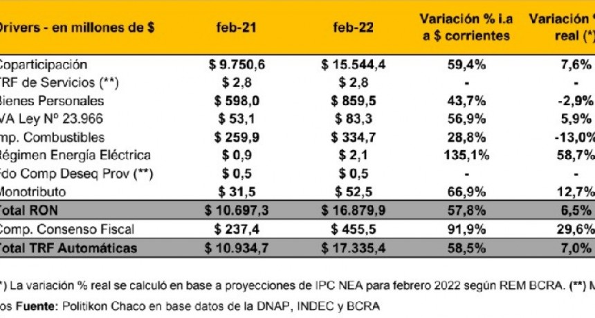 En febrero Chaco recibió del gobierno nacional más de 17 mil millones de pesos por transferencias automáticas