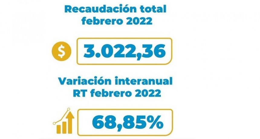 Fuerte aumento interanual de la recaudación fiscal