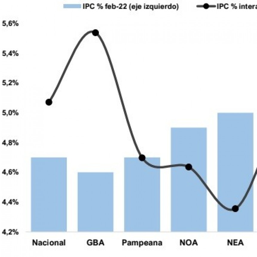El NEA tuvo en febrero la segunda inflación más alta del país: 5%