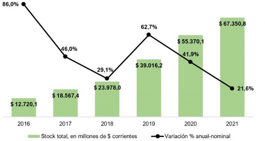 La deuda pública del Chaco es la más alta de NEA. Aumentó un 21,6 % respecto del 2021