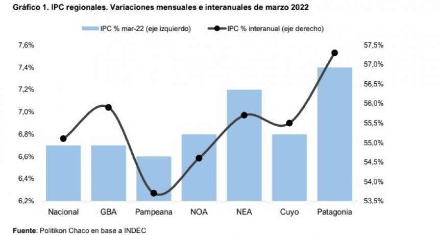 La inflación del NEA en marzo fue del 7,2 %, la segunda más alta del país.