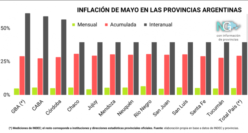 Resistencia y Gran Resistencia tuvieron en mayo la tercera inflación más alta del país (5,5 %)