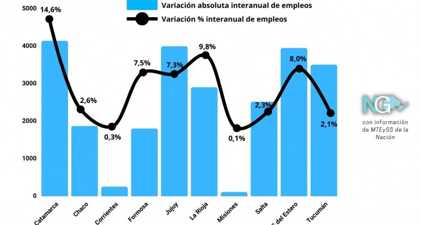 Se desacelera la creación de trabajo formal en el NEA