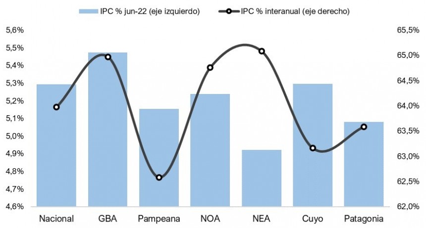 Junio marcó récord en la inflación interanual del NEA: 65,1 %