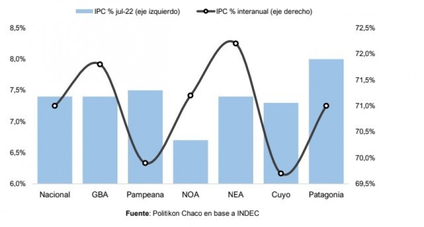 Siga el baile ! La inflación de julio en el NEA fue del 7,4 %