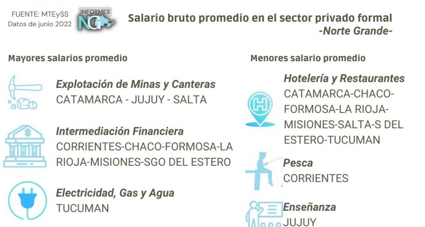 El NEA y el NOA tienen los salarios promedios más bajos del país